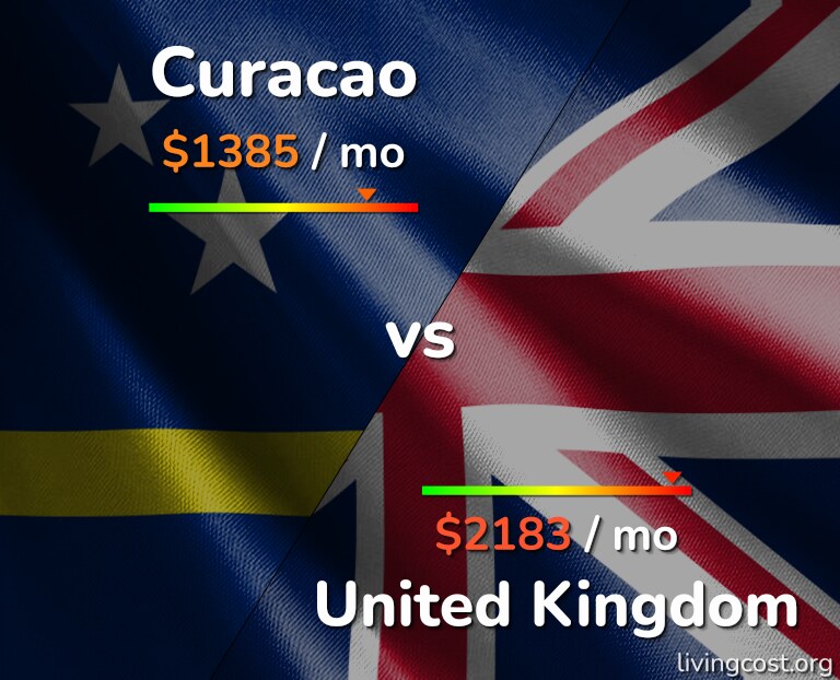 Cost of living in Curacao vs United Kingdom infographic