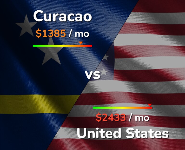Cost of living in Curacao vs United States infographic