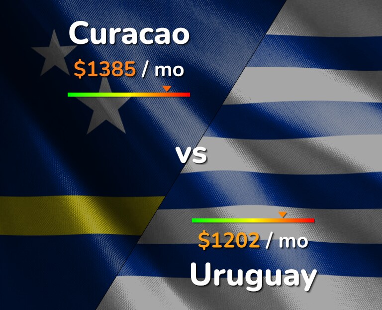 Cost of living in Curacao vs Uruguay infographic