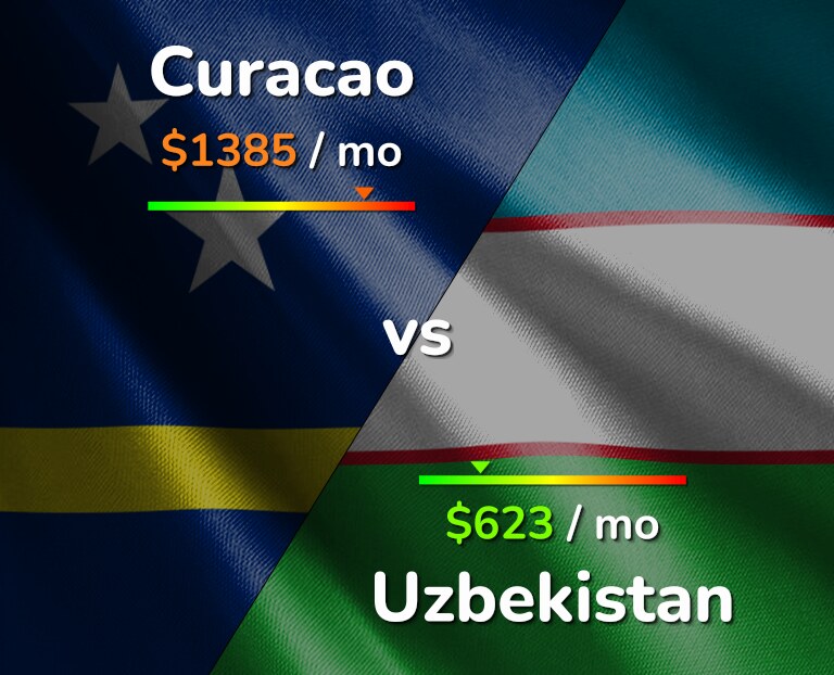Cost of living in Curacao vs Uzbekistan infographic