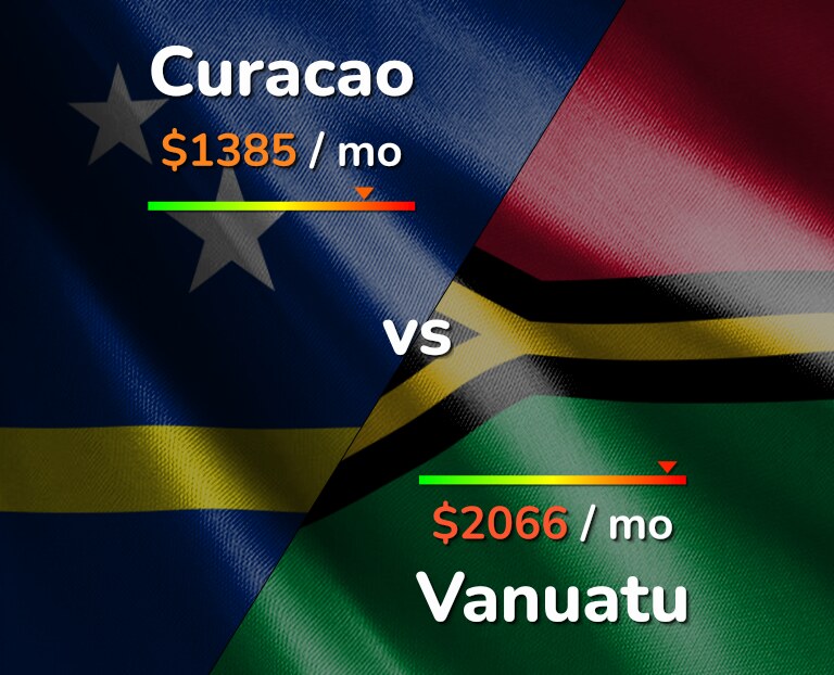 Cost of living in Curacao vs Vanuatu infographic