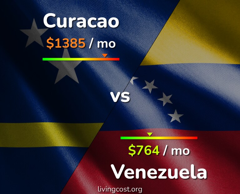 Cost of living in Curacao vs Venezuela infographic