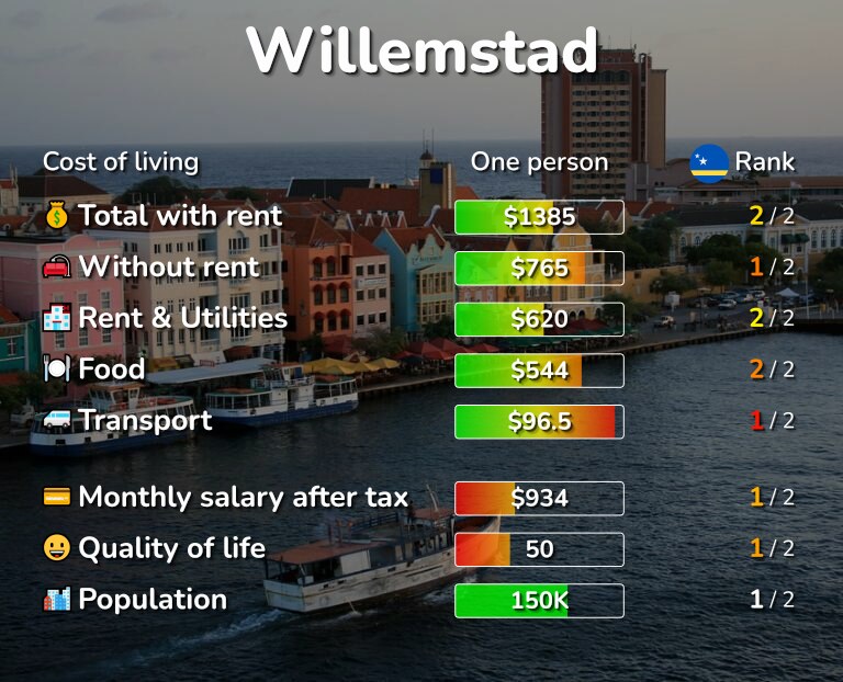 Cost of living in Willemstad infographic