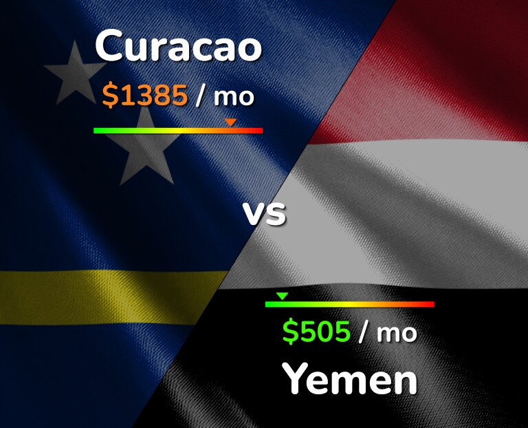 Cost of living in Curacao vs Yemen infographic