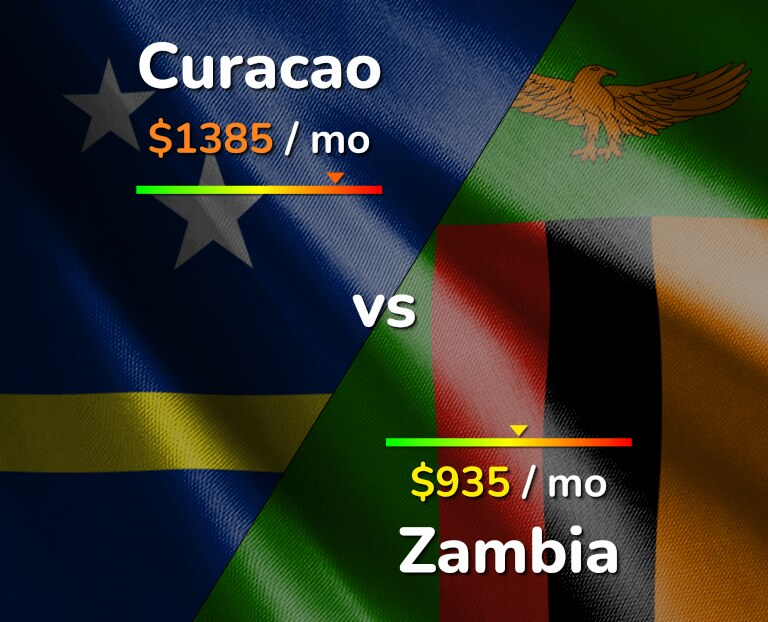 Cost of living in Curacao vs Zambia infographic