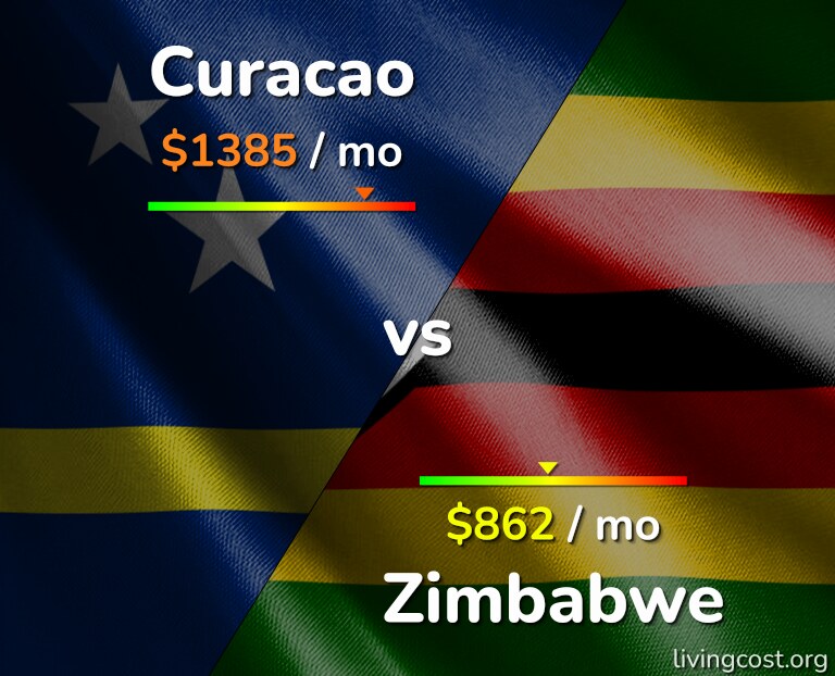 Cost of living in Curacao vs Zimbabwe infographic