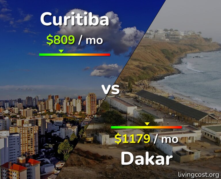 Cost of living in Curitiba vs Dakar infographic