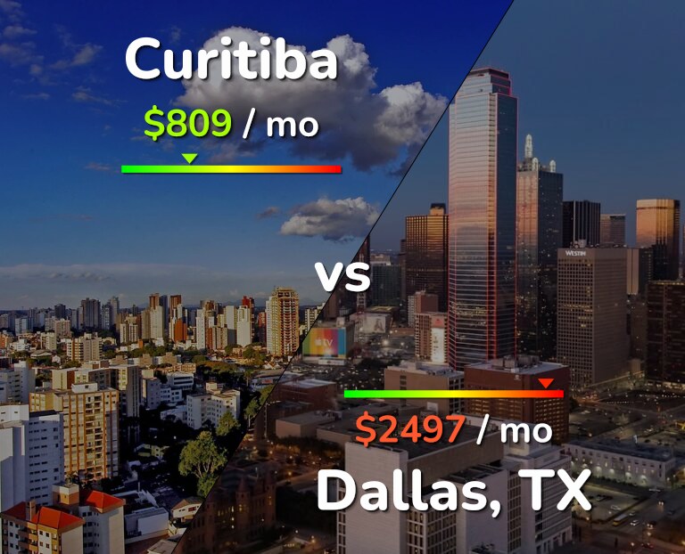Cost of living in Curitiba vs Dallas infographic