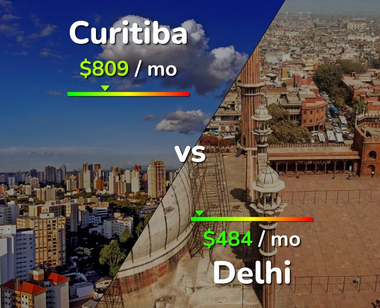 Cost of living in Curitiba vs Delhi infographic