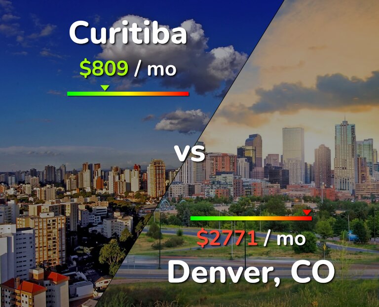 Cost of living in Curitiba vs Denver infographic