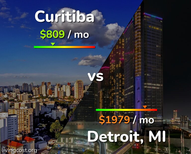 Cost of living in Curitiba vs Detroit infographic