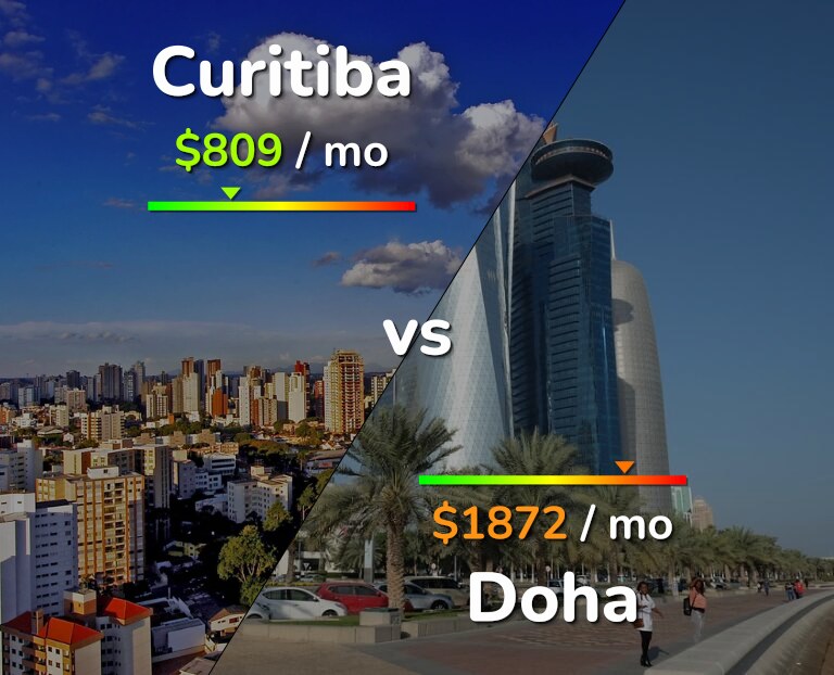 Cost of living in Curitiba vs Doha infographic