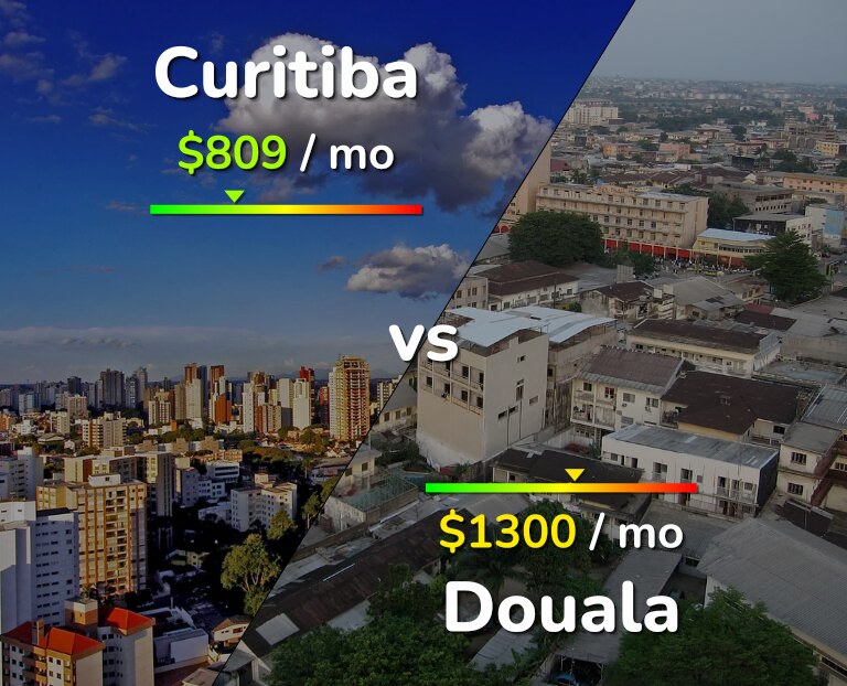 Cost of living in Curitiba vs Douala infographic