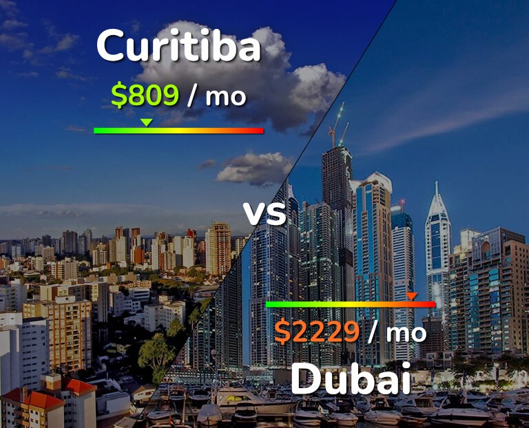 Cost of living in Curitiba vs Dubai infographic