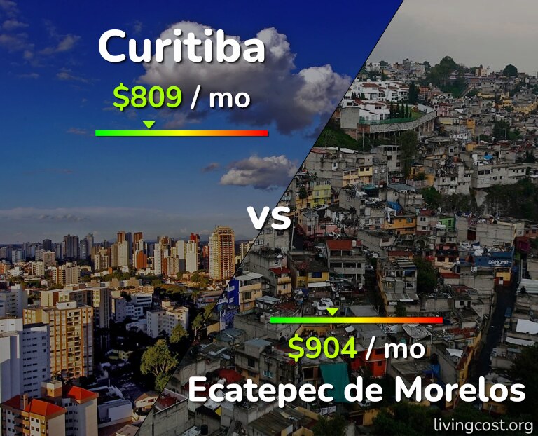 Cost of living in Curitiba vs Ecatepec de Morelos infographic