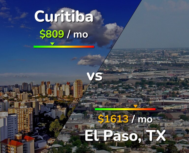Cost of living in Curitiba vs El Paso infographic
