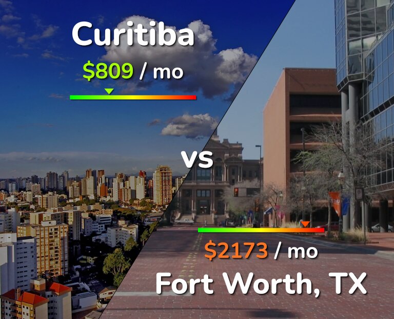 Cost of living in Curitiba vs Fort Worth infographic