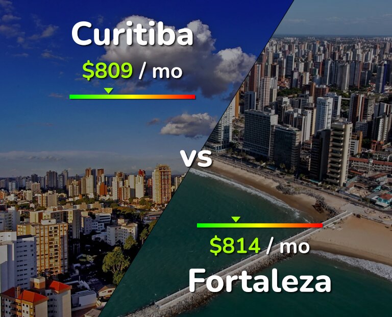 Cost of living in Curitiba vs Fortaleza infographic