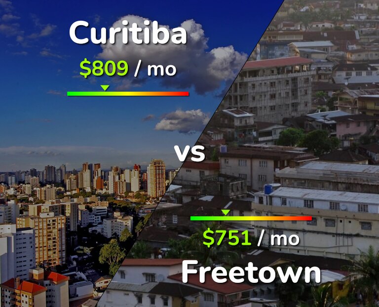 Cost of living in Curitiba vs Freetown infographic