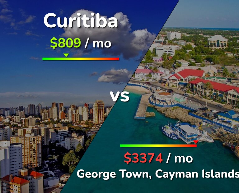 Cost of living in Curitiba vs George Town infographic