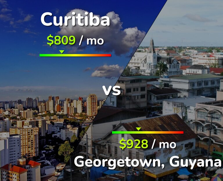 Cost of living in Curitiba vs Georgetown infographic