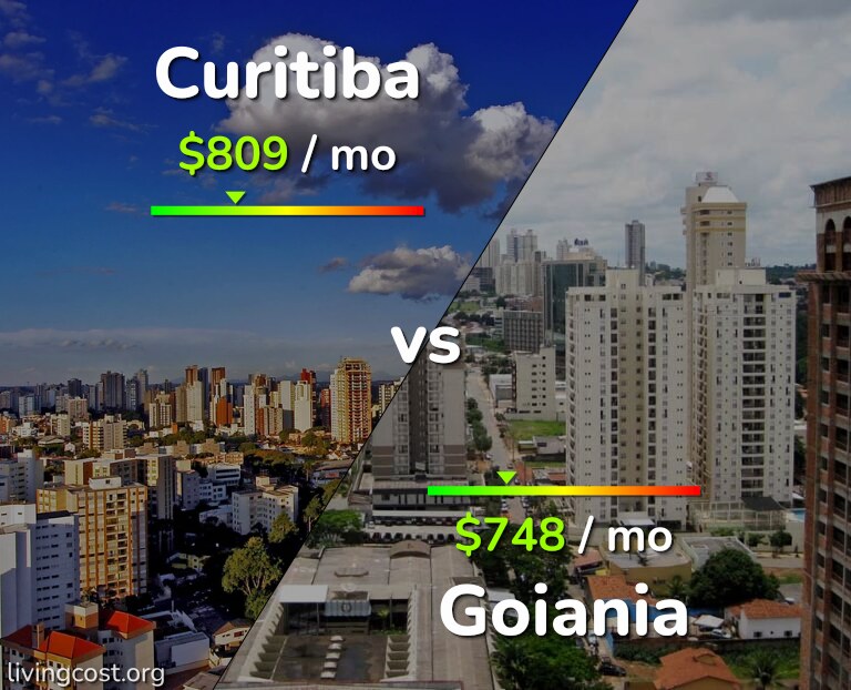Cost of living in Curitiba vs Goiania infographic