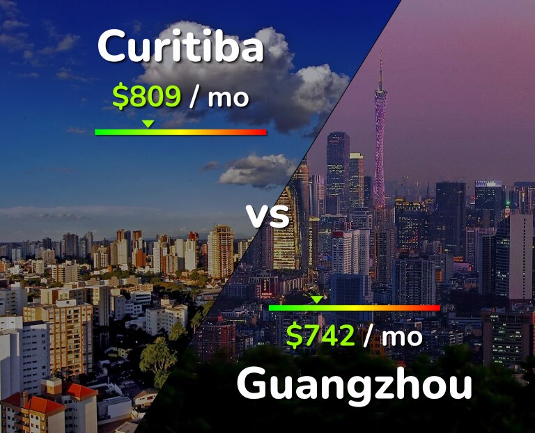 Cost of living in Curitiba vs Guangzhou infographic