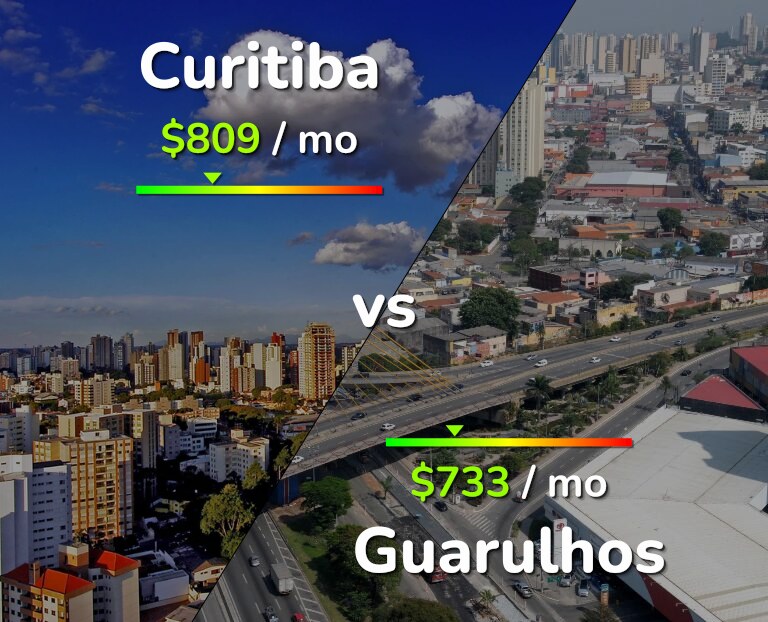 Cost of living in Curitiba vs Guarulhos infographic