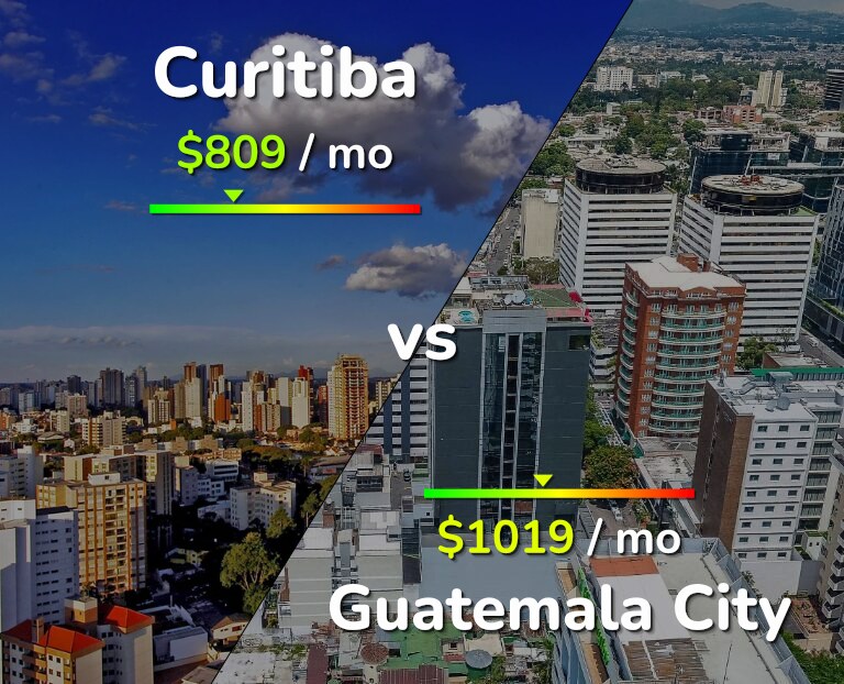 Cost of living in Curitiba vs Guatemala City infographic