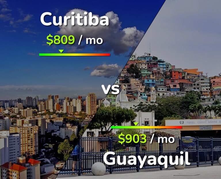 Cost of living in Curitiba vs Guayaquil infographic