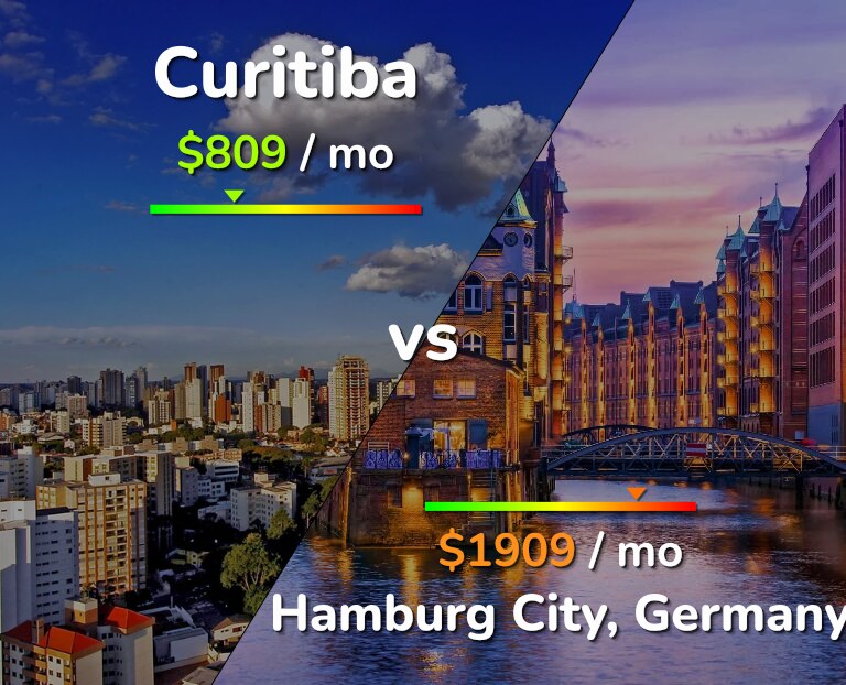 Cost of living in Curitiba vs Hamburg City infographic