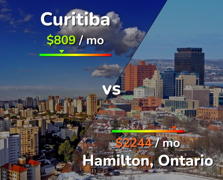 Cost of living in Curitiba vs Hamilton infographic
