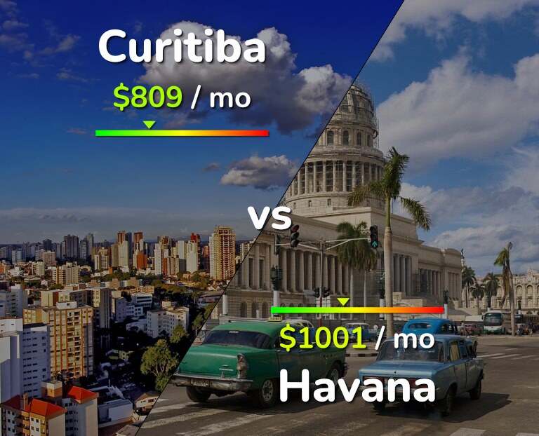Cost of living in Curitiba vs Havana infographic