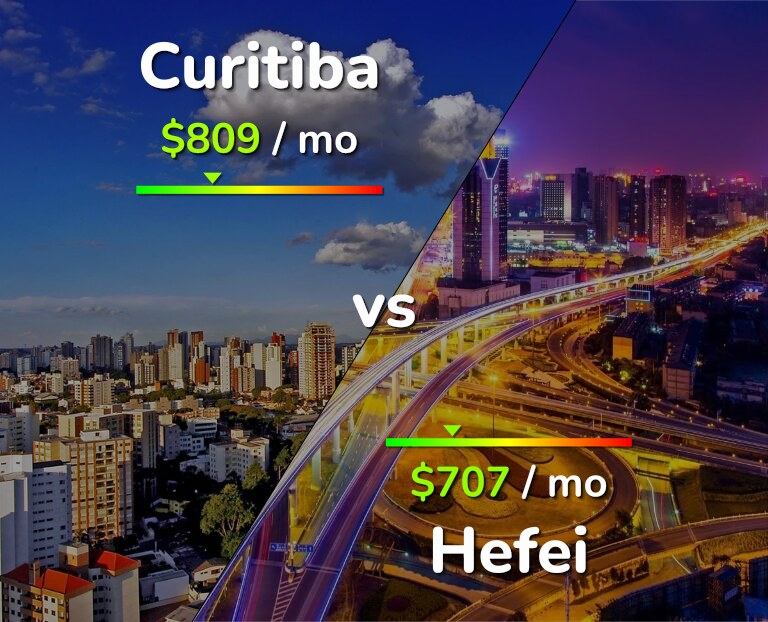 Cost of living in Curitiba vs Hefei infographic