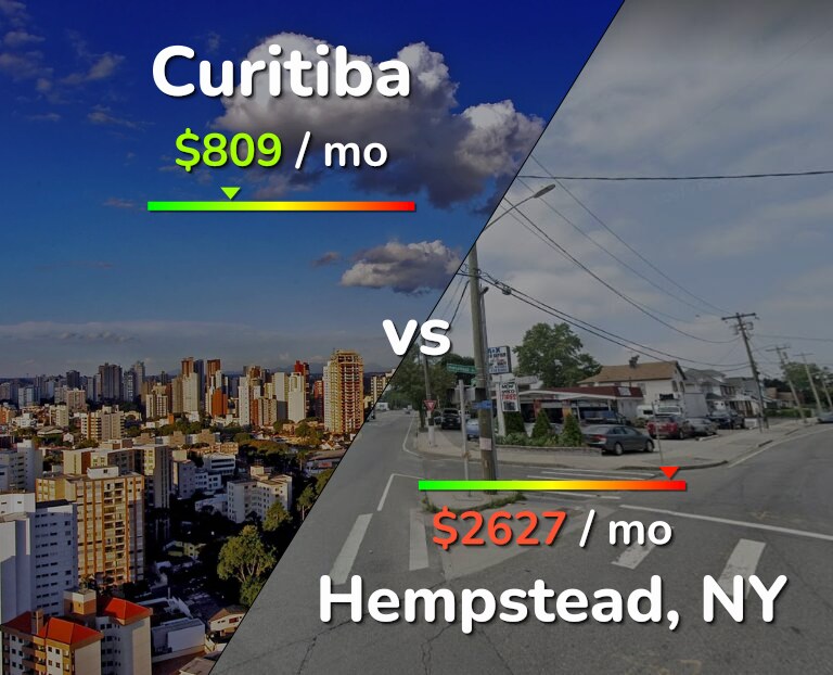 Cost of living in Curitiba vs Hempstead infographic