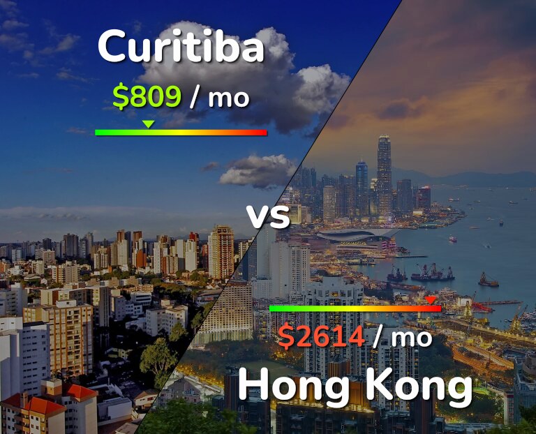 Cost of living in Curitiba vs Hong Kong infographic