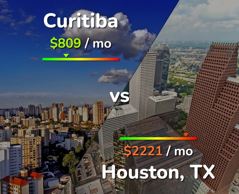 Cost of living in Curitiba vs Houston infographic