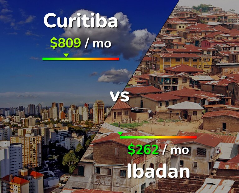 Cost of living in Curitiba vs Ibadan infographic