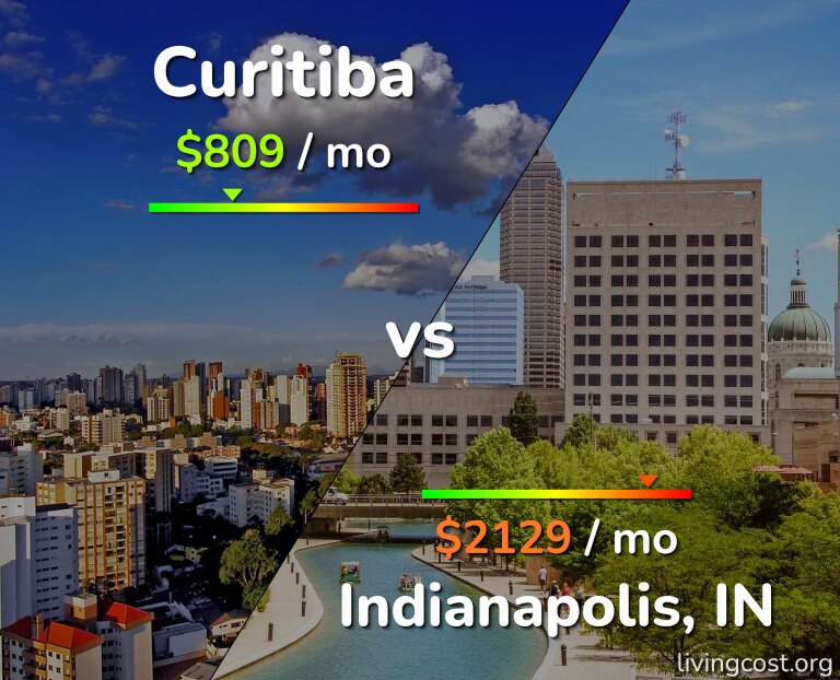 Cost of living in Curitiba vs Indianapolis infographic