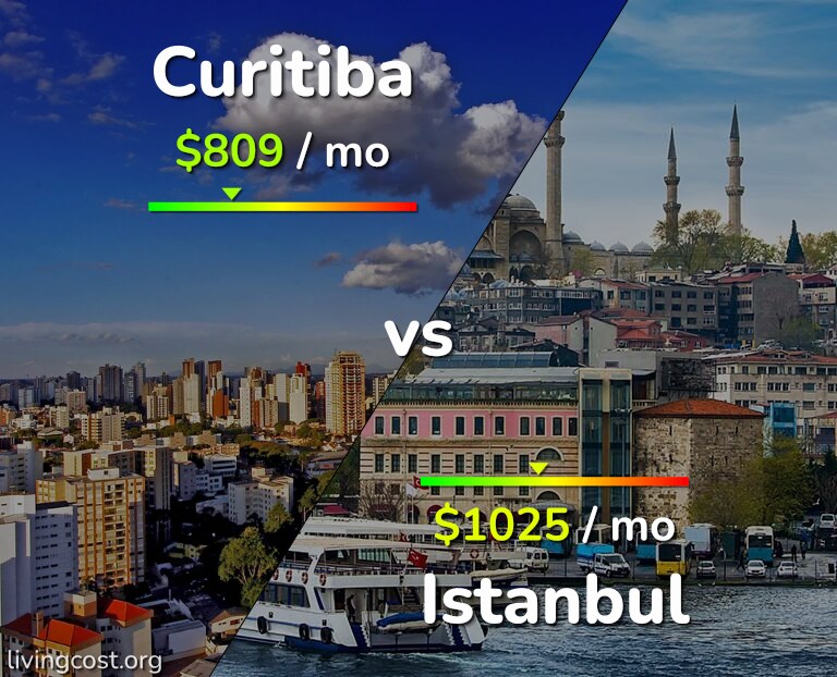 Cost of living in Curitiba vs Istanbul infographic