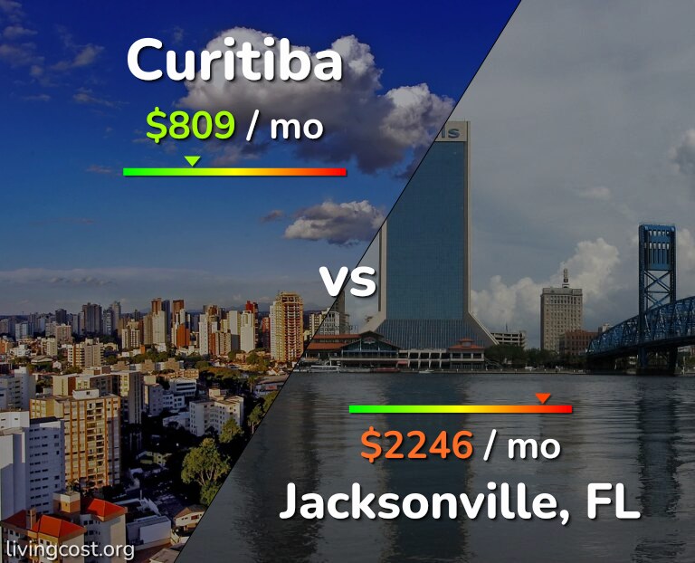 Cost of living in Curitiba vs Jacksonville infographic