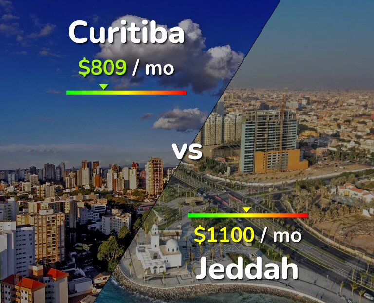 Cost of living in Curitiba vs Jeddah infographic