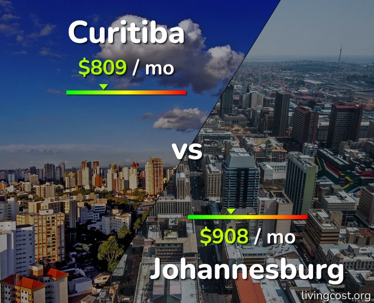 Cost of living in Curitiba vs Johannesburg infographic