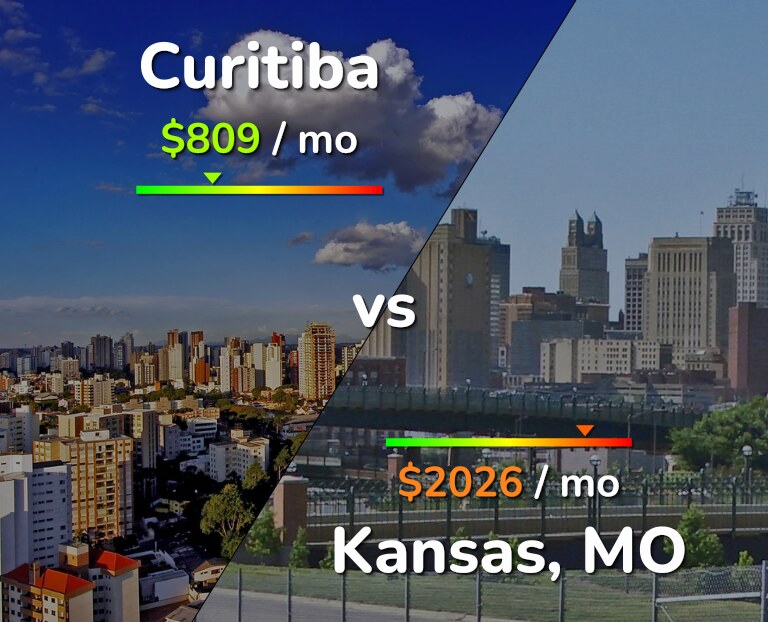 Cost of living in Curitiba vs Kansas infographic