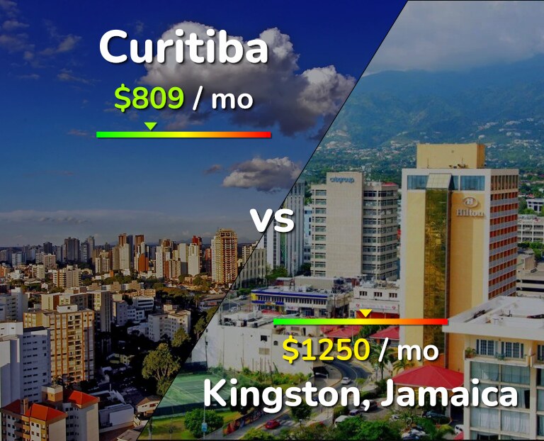 Cost of living in Curitiba vs Kingston infographic