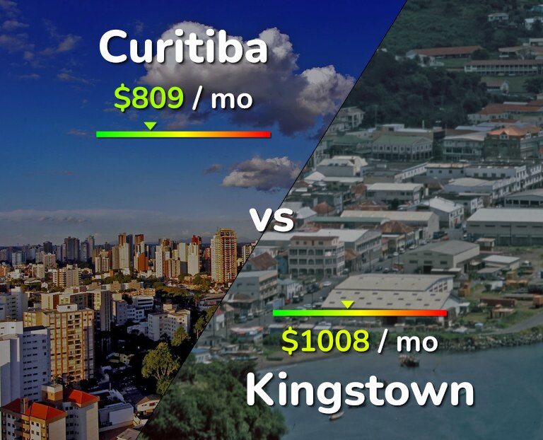 Cost of living in Curitiba vs Kingstown infographic