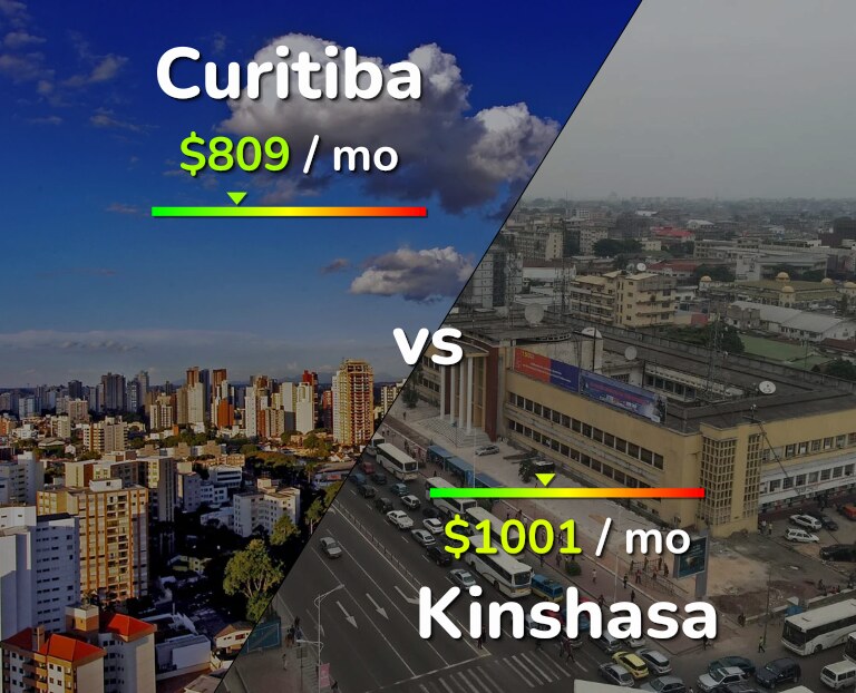 Cost of living in Curitiba vs Kinshasa infographic