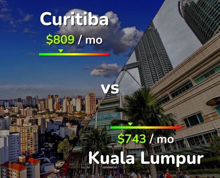 Cost of living in Curitiba vs Kuala Lumpur infographic