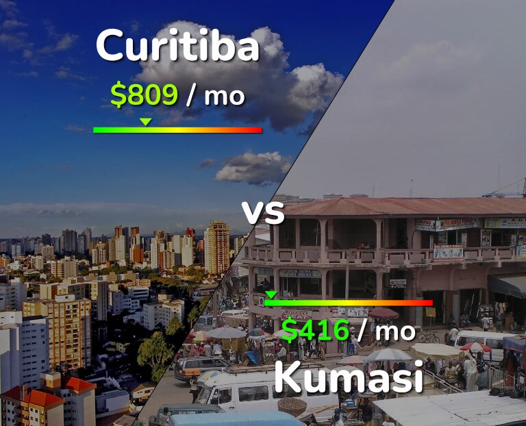 Cost of living in Curitiba vs Kumasi infographic