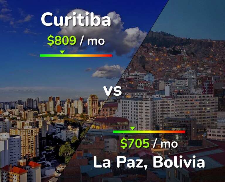 Cost of living in Curitiba vs La Paz infographic